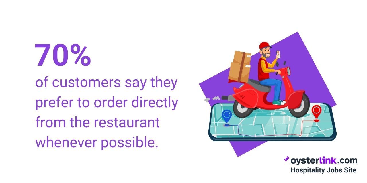 percentage of customers who prefer to order from a restaurant